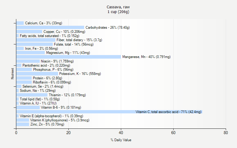 % Daily Value for Cassava, raw 1 cup (206g)