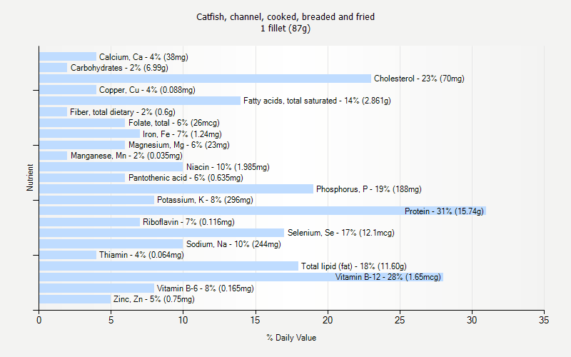 Fried Catfish Nutrition Chart