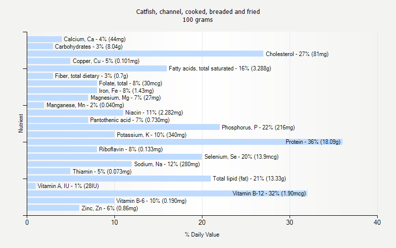 % Daily Value for Catfish, channel, cooked, breaded and fried 100 grams 