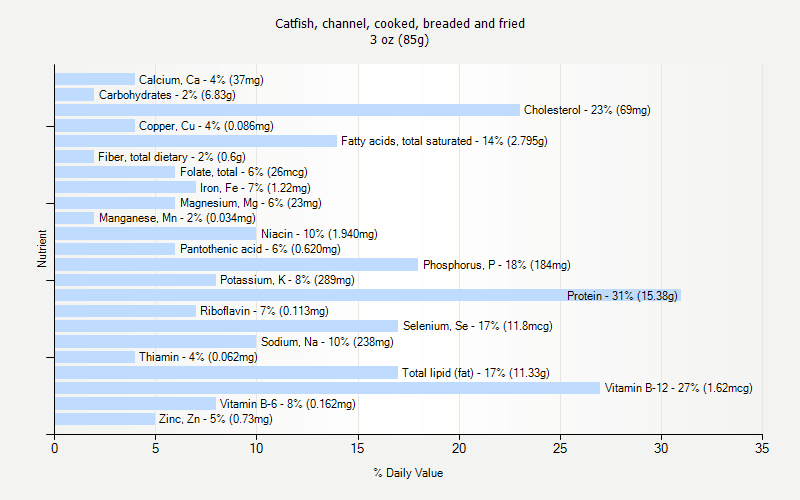 Fried Catfish Nutrition Chart