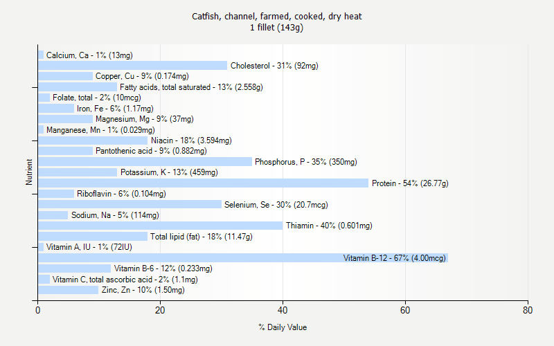 % Daily Value for Catfish, channel, farmed, cooked, dry heat 1 fillet (143g)