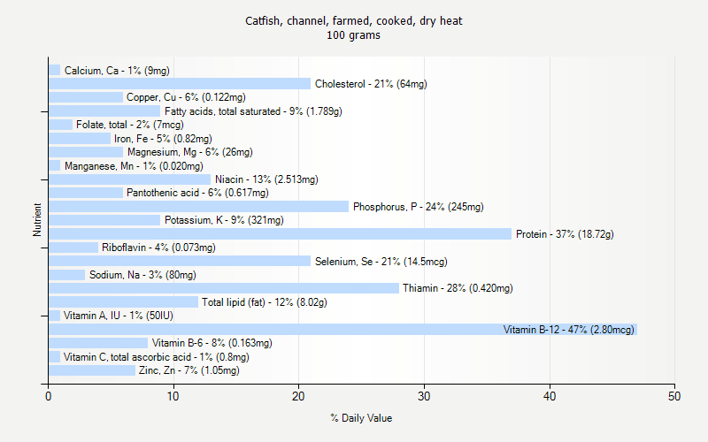 % Daily Value for Catfish, channel, farmed, cooked, dry heat 100 grams 