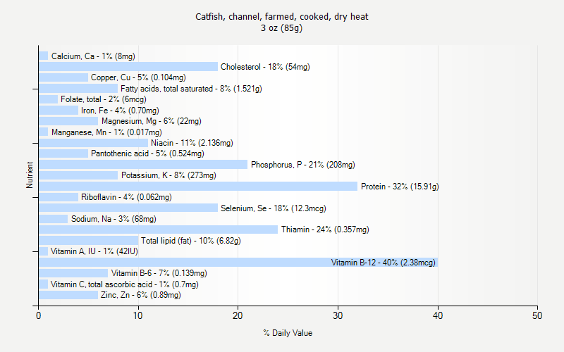 % Daily Value for Catfish, channel, farmed, cooked, dry heat 3 oz (85g)