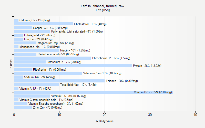 % Daily Value for Catfish, channel, farmed, raw 3 oz (85g)