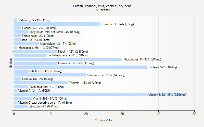 % Daily Value for Catfish, channel, wild, cooked, dry heat 100 grams 