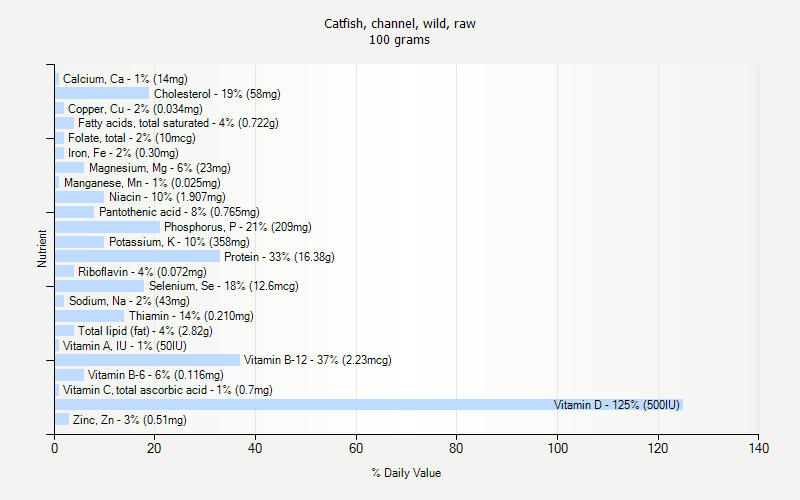 % Daily Value for Catfish, channel, wild, raw 100 grams 