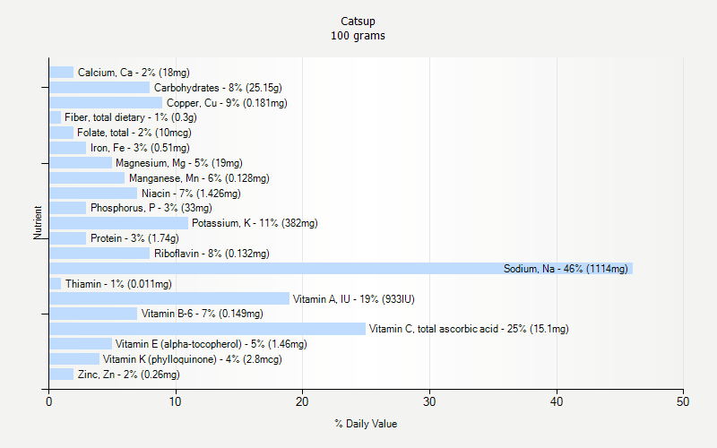 % Daily Value for Catsup 100 grams 