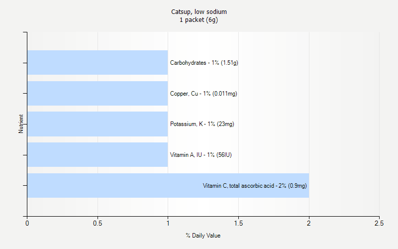 % Daily Value for Catsup, low sodium 1 packet (6g)