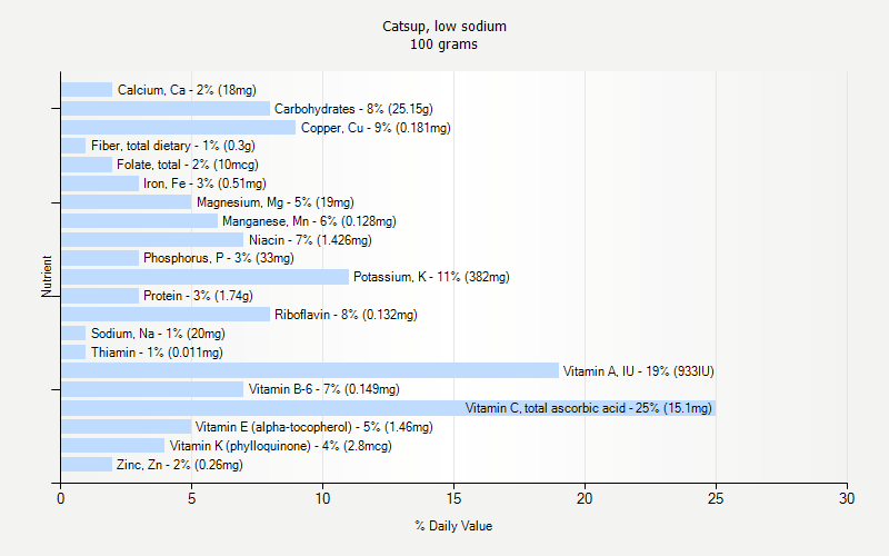 % Daily Value for Catsup, low sodium 100 grams 