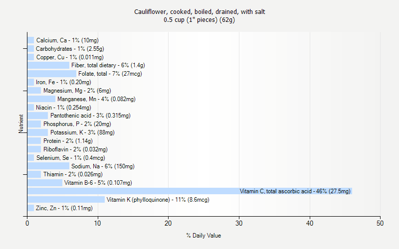 % Daily Value for Cauliflower, cooked, boiled, drained, with salt 0.5 cup (1" pieces) (62g)