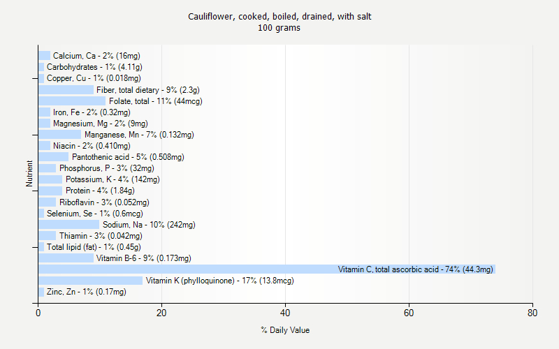 % Daily Value for Cauliflower, cooked, boiled, drained, with salt 100 grams 