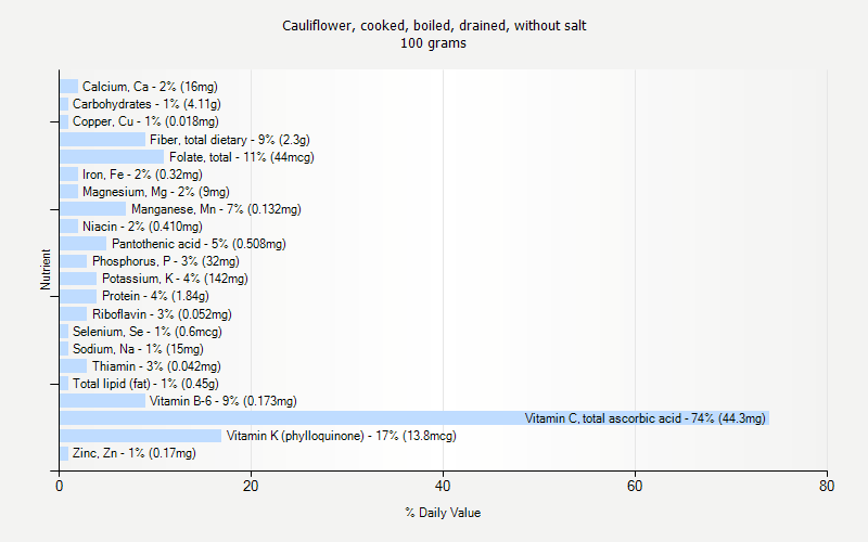 % Daily Value for Cauliflower, cooked, boiled, drained, without salt 100 grams 