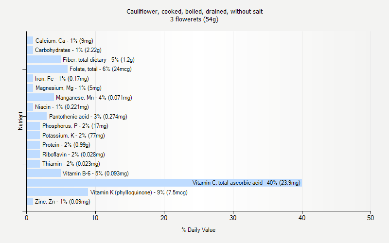 % Daily Value for Cauliflower, cooked, boiled, drained, without salt 3 flowerets (54g)