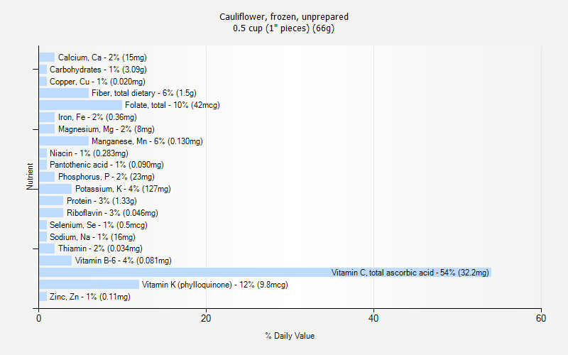 % Daily Value for Cauliflower, frozen, unprepared 0.5 cup (1" pieces) (66g)
