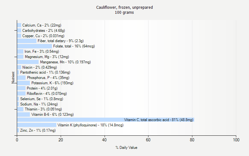 % Daily Value for Cauliflower, frozen, unprepared 100 grams 