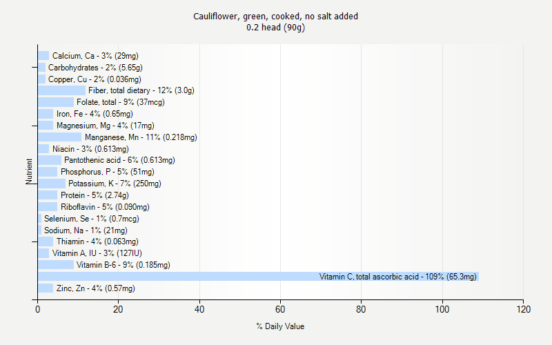 % Daily Value for Cauliflower, green, cooked, no salt added 0.2 head (90g)