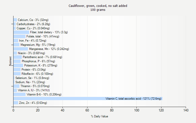 % Daily Value for Cauliflower, green, cooked, no salt added 100 grams 