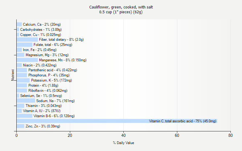 % Daily Value for Cauliflower, green, cooked, with salt 0.5 cup (1" pieces) (62g)