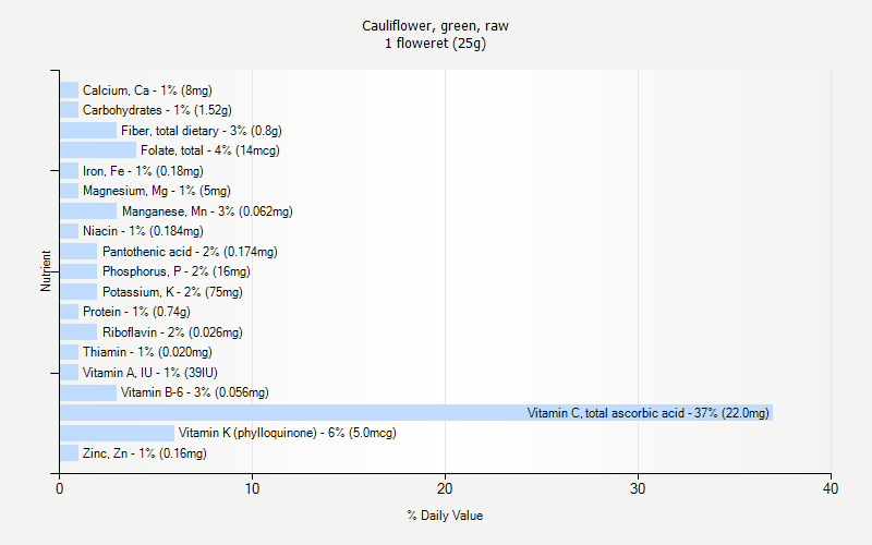 % Daily Value for Cauliflower, green, raw 1 floweret (25g)