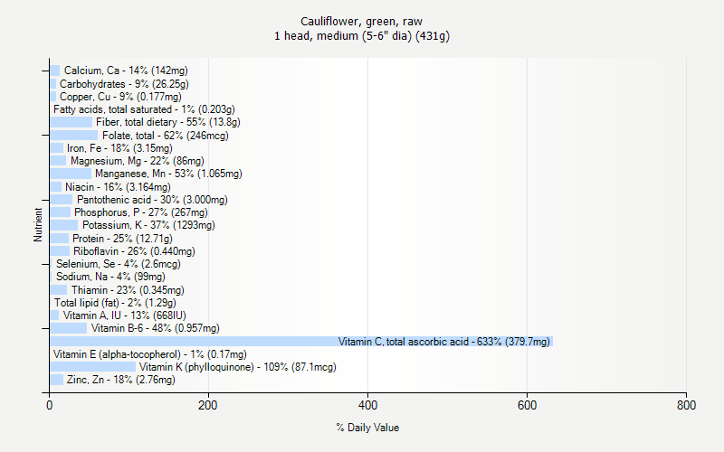 % Daily Value for Cauliflower, green, raw 1 head, medium (5-6" dia) (431g)