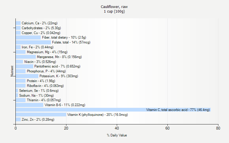 % Daily Value for Cauliflower, raw 1 cup (100g)