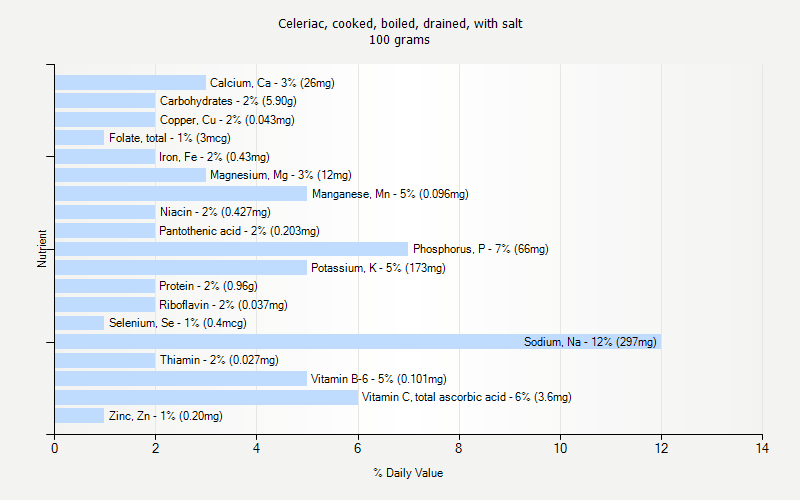 % Daily Value for Celeriac, cooked, boiled, drained, with salt 100 grams 