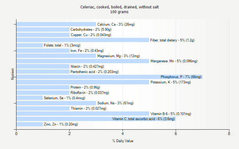 % Daily Value for Celeriac, cooked, boiled, drained, without salt 100 grams 