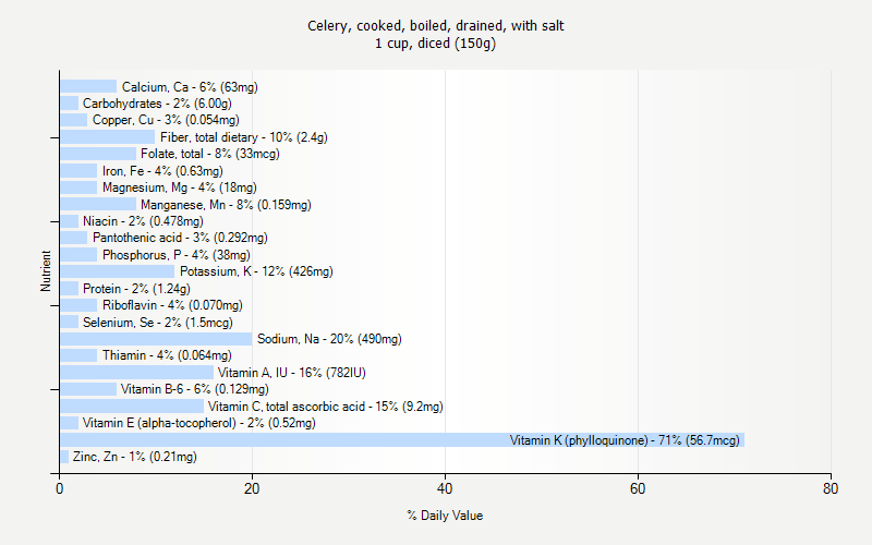 % Daily Value for Celery, cooked, boiled, drained, with salt 1 cup, diced (150g)