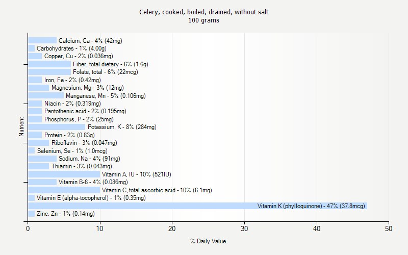 % Daily Value for Celery, cooked, boiled, drained, without salt 100 grams 