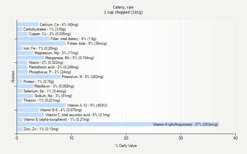 % Daily Value for Celery, raw 1 cup chopped (101g)
