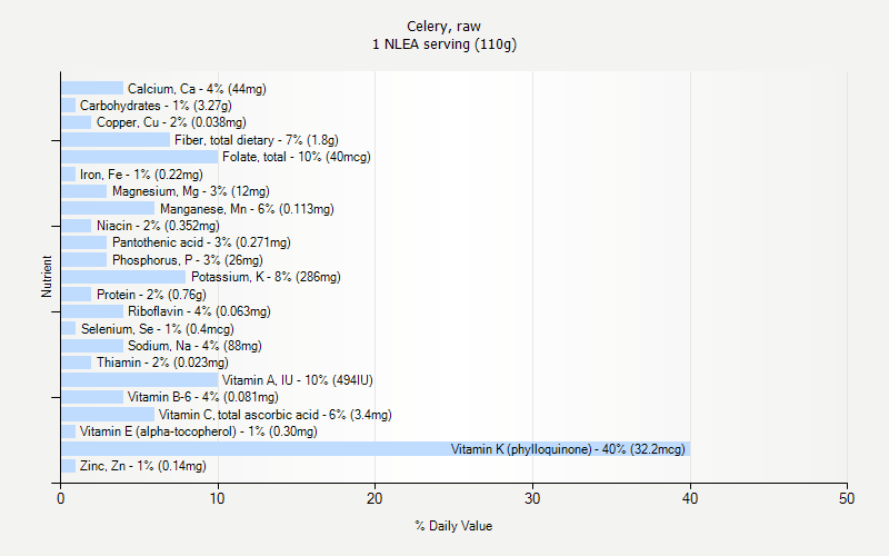 % Daily Value for Celery, raw 1 NLEA serving (110g)