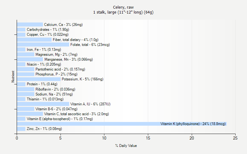 Celery Raw Nutrition Celery Raw Nutrition