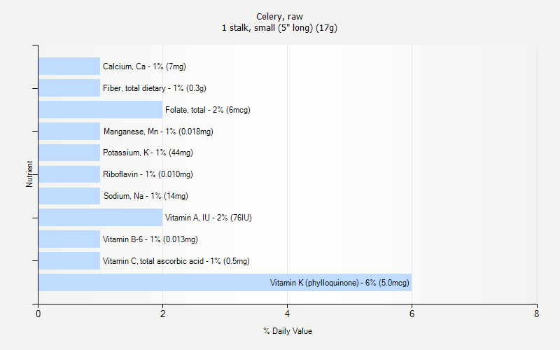 % Daily Value for Celery, raw 1 stalk, small (5" long) (17g)