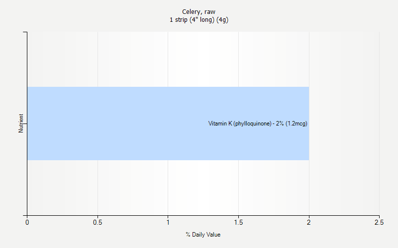 % Daily Value for Celery, raw 1 strip (4" long) (4g)