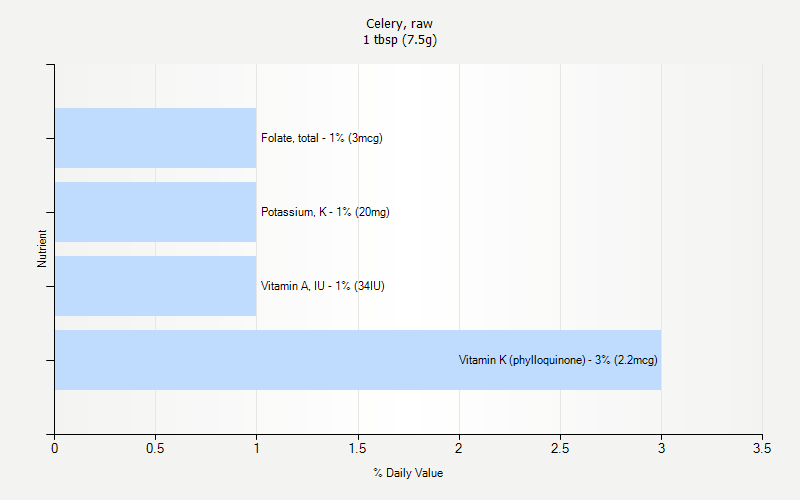 % Daily Value for Celery, raw 1 tbsp (7.5g)