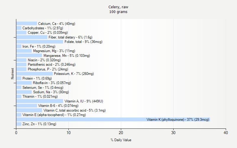 % Daily Value for Celery, raw 100 grams 