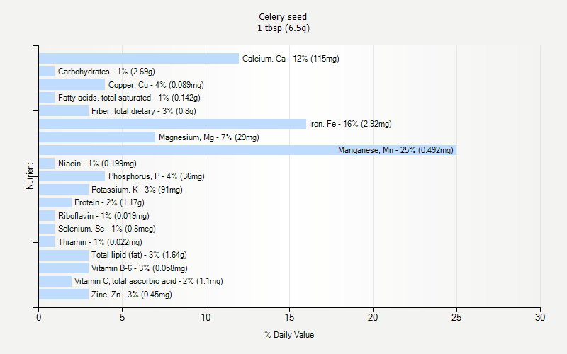 Celery Nutrition Chart