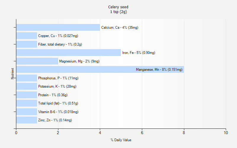 Celery Seed Nutrition Celery Seed Nutrition
