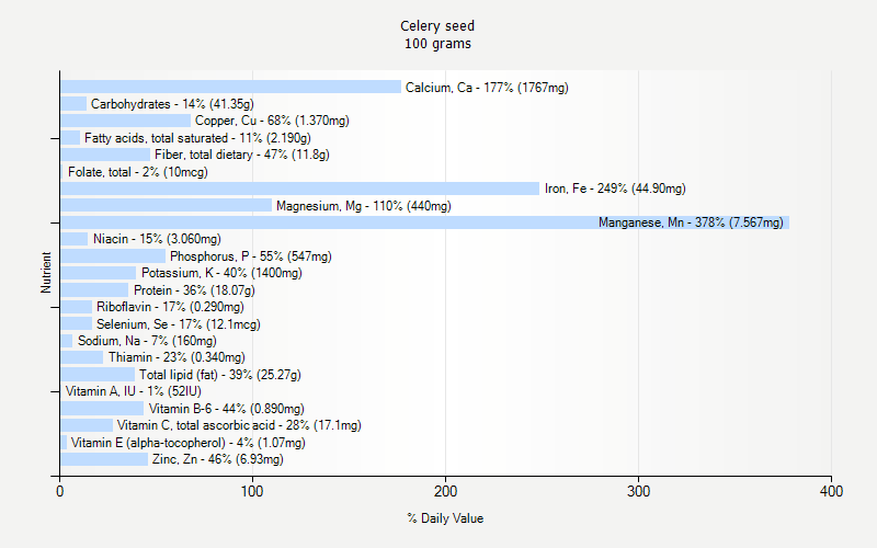 Celery Seed Nutrition Celery Seed Nutrition
