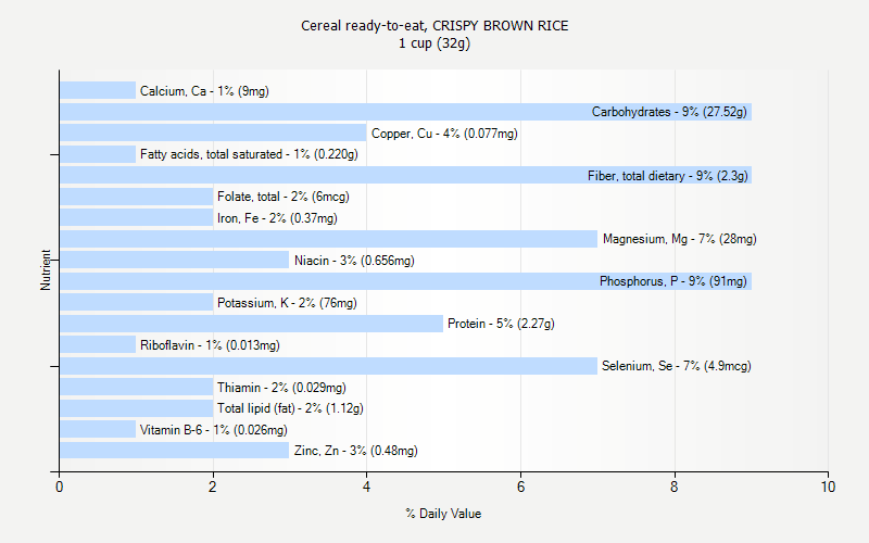 % Daily Value for Cereal ready-to-eat, CRISPY BROWN RICE 1 cup (32g)