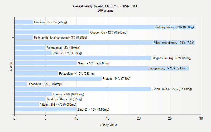 % Daily Value for Cereal ready-to-eat, CRISPY BROWN RICE 100 grams 