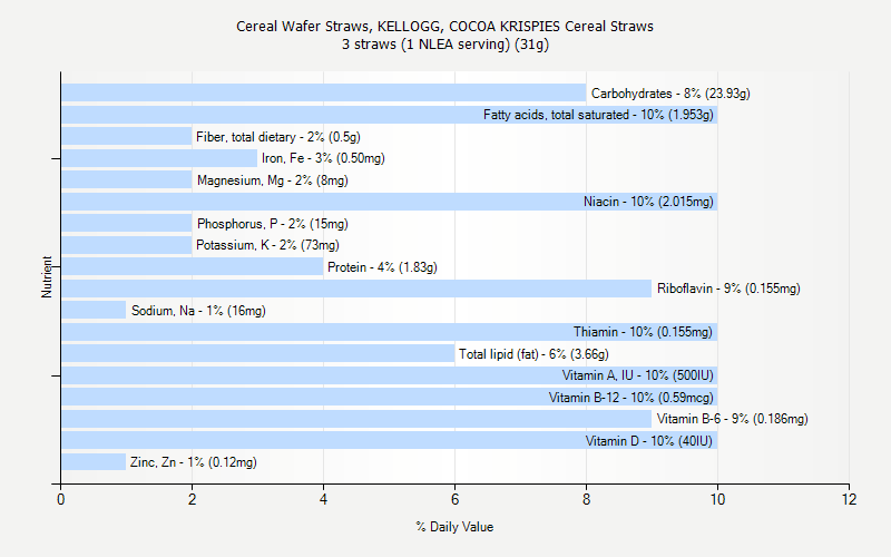 % Daily Value for Cereal Wafer Straws, KELLOGG, COCOA KRISPIES Cereal Straws 3 straws (1 NLEA serving) (31g)