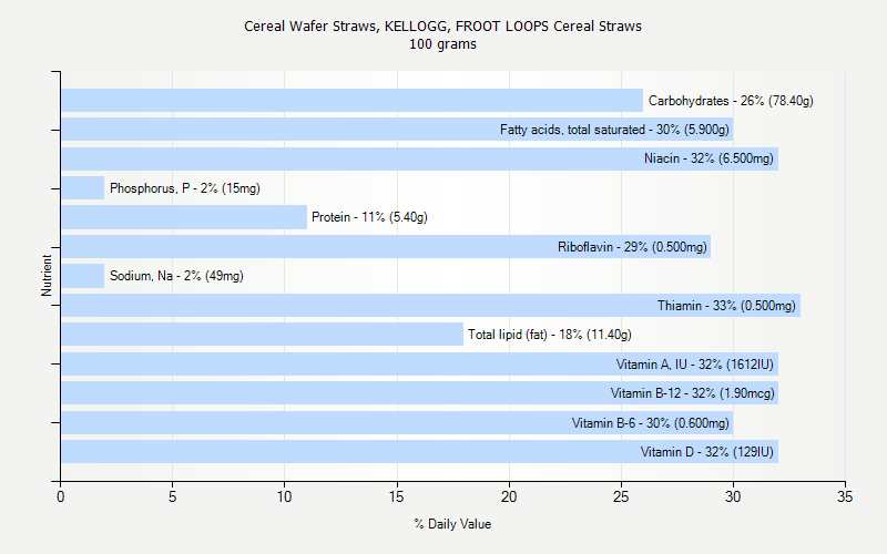 % Daily Value for Cereal Wafer Straws, KELLOGG, FROOT LOOPS Cereal Straws 100 grams 