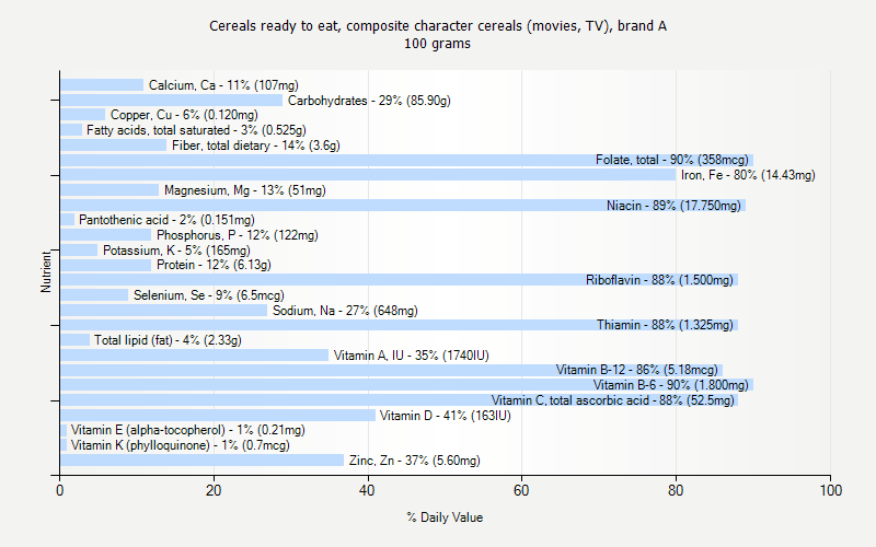 % Daily Value for Cereals ready to eat, composite character cereals (movies, TV), brand A 100 grams 