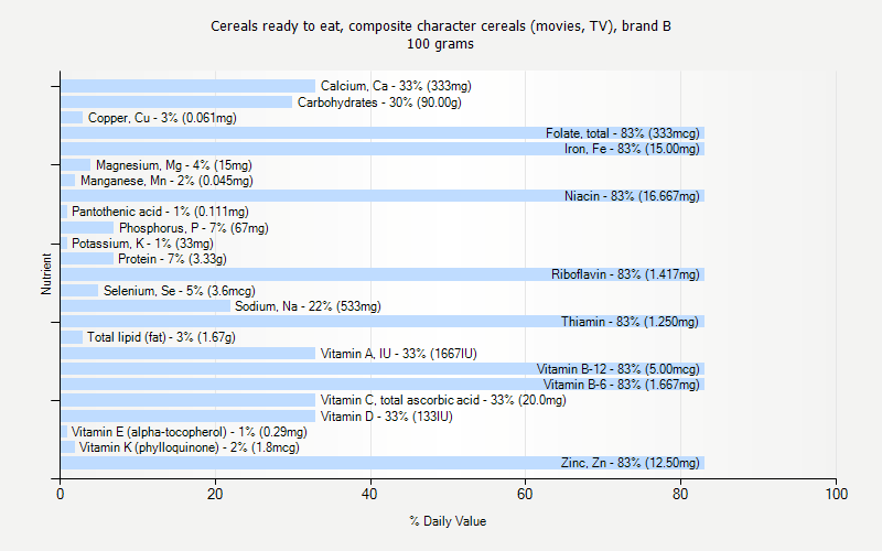 % Daily Value for Cereals ready to eat, composite character cereals (movies, TV), brand B 100 grams 