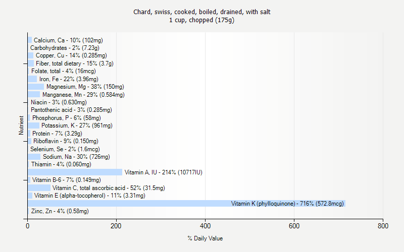 % Daily Value for Chard, swiss, cooked, boiled, drained, with salt 1 cup, chopped (175g)