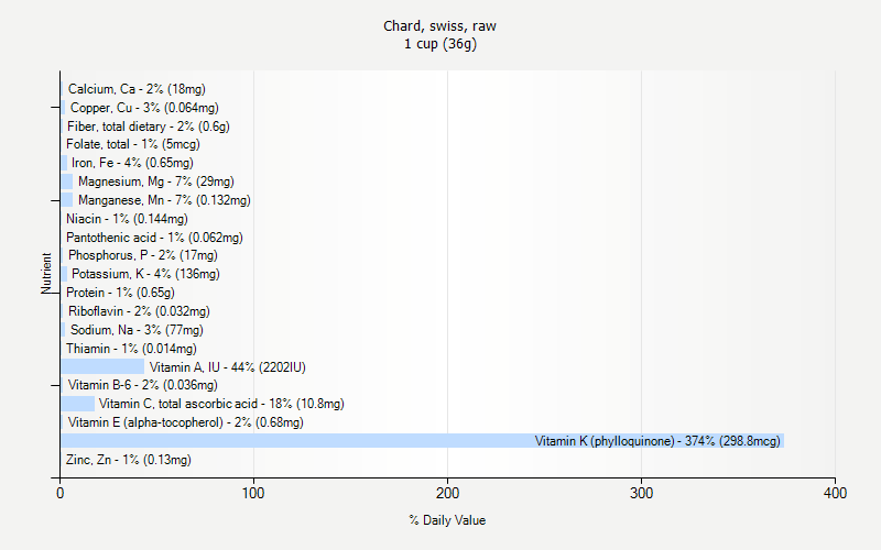 % Daily Value for Chard, swiss, raw 1 cup (36g)