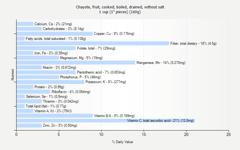 % Daily Value for Chayote, fruit, cooked, boiled, drained, without salt 1 cup (1" pieces) (160g)