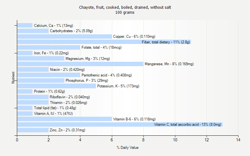 % Daily Value for Chayote, fruit, cooked, boiled, drained, without salt 100 grams 