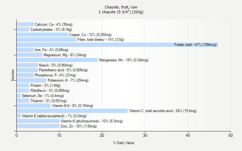 % Daily Value for Chayote, fruit, raw 1 chayote (5-3/4") (203g)